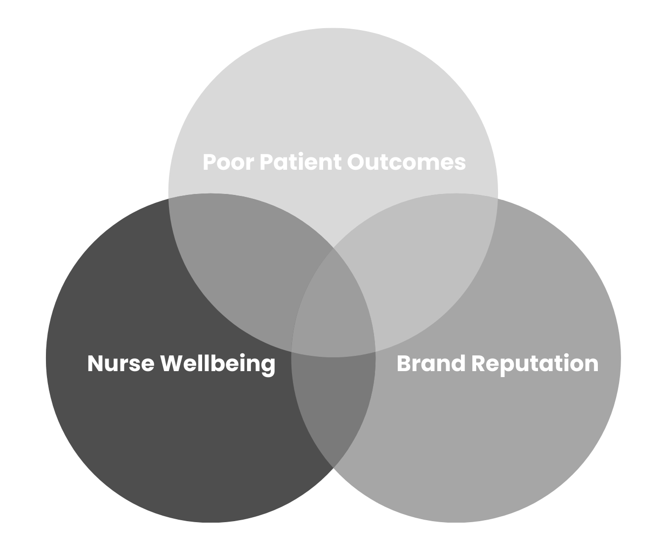 Understaffing affects nurses, patients, and brand reputation