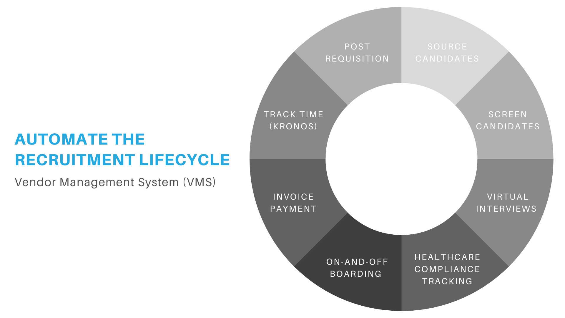 Vendor Management System (VMS) automates recruitment lifecycle chart