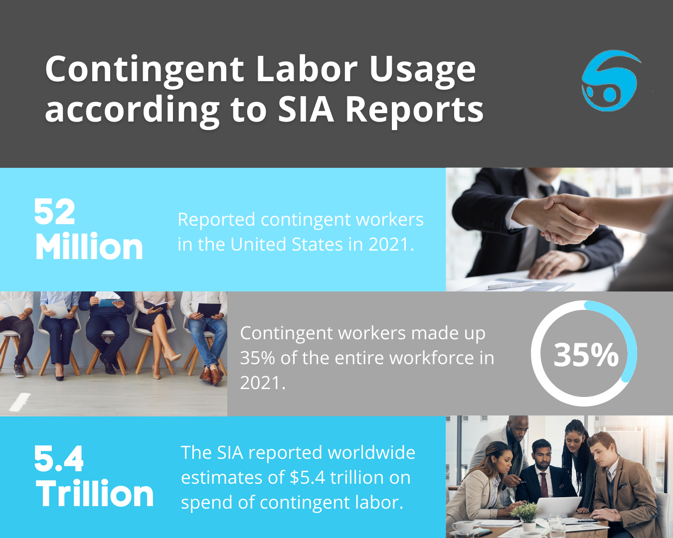 Contingent Labor Usage According to the SIA diagram Chart